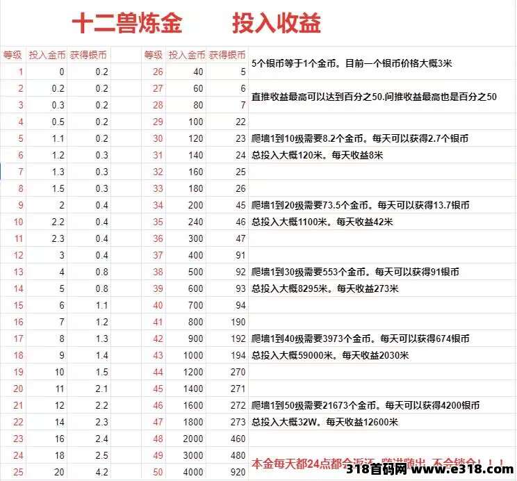 十二兽！全网最高0撸，无悬赏，无试玩，内置交易市场，银币开盘价高