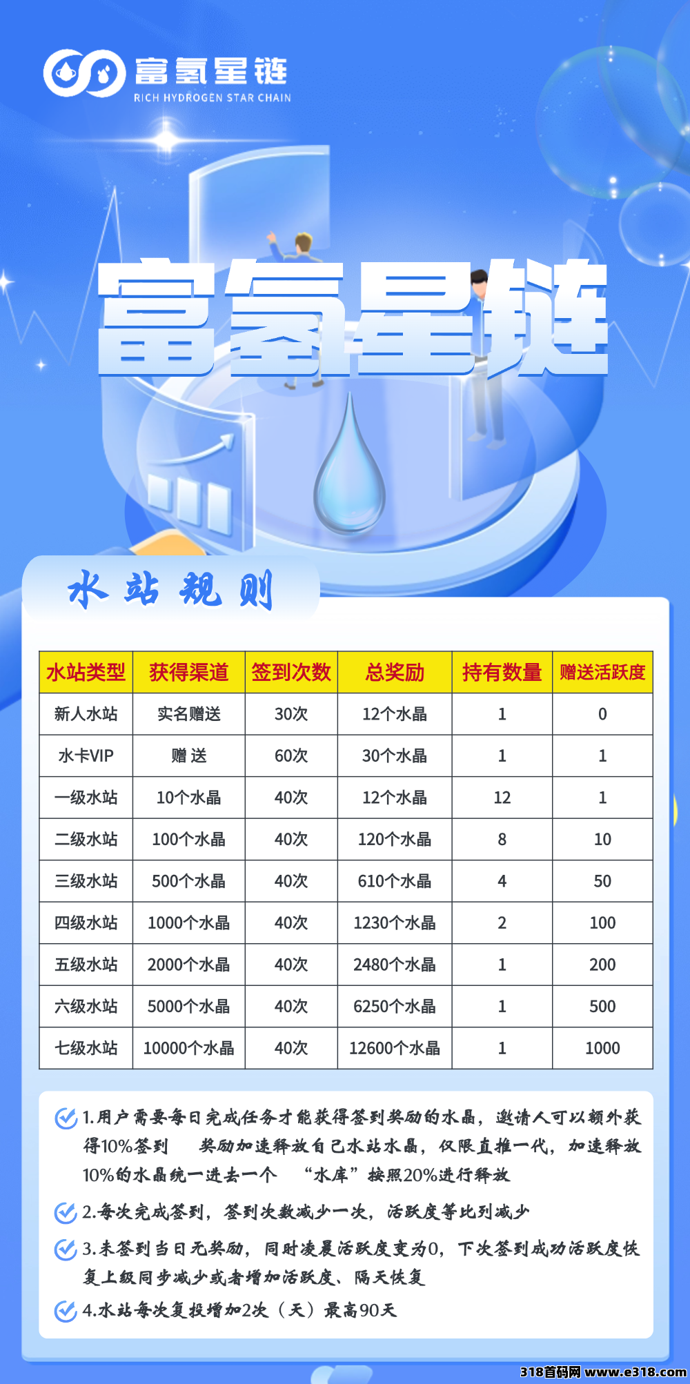 富氢星链扶持高（开VIP卡赠60积分包+直推实名）实力卷轴长期赚米