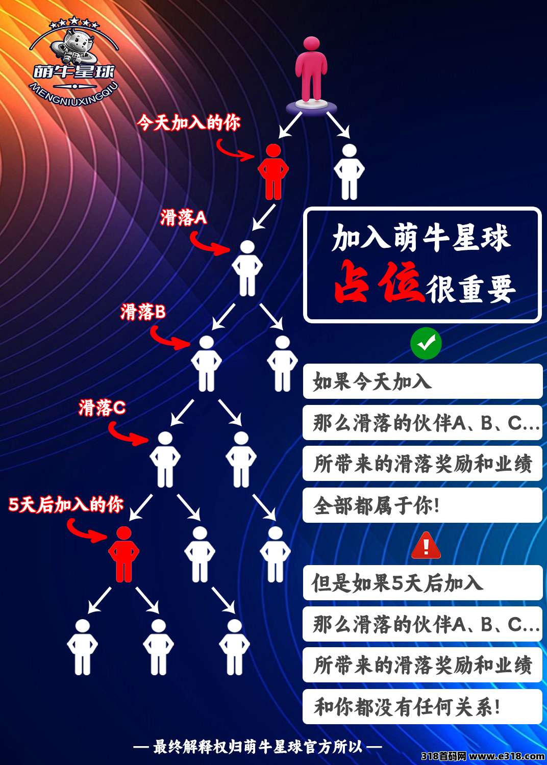 萌牛星球首码预热中，全新首码项目即将强势来袭！官方全网对接团队长，全网最高待遇扶持！