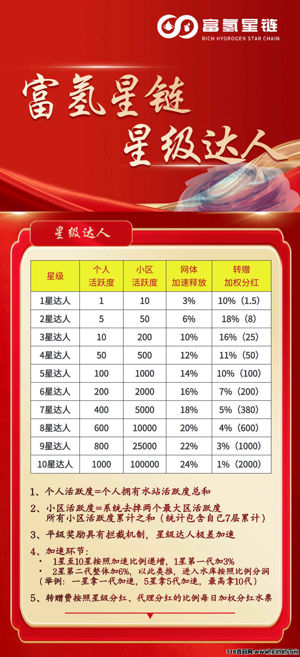 先来布局先吃肉，富氢星链开vip包润