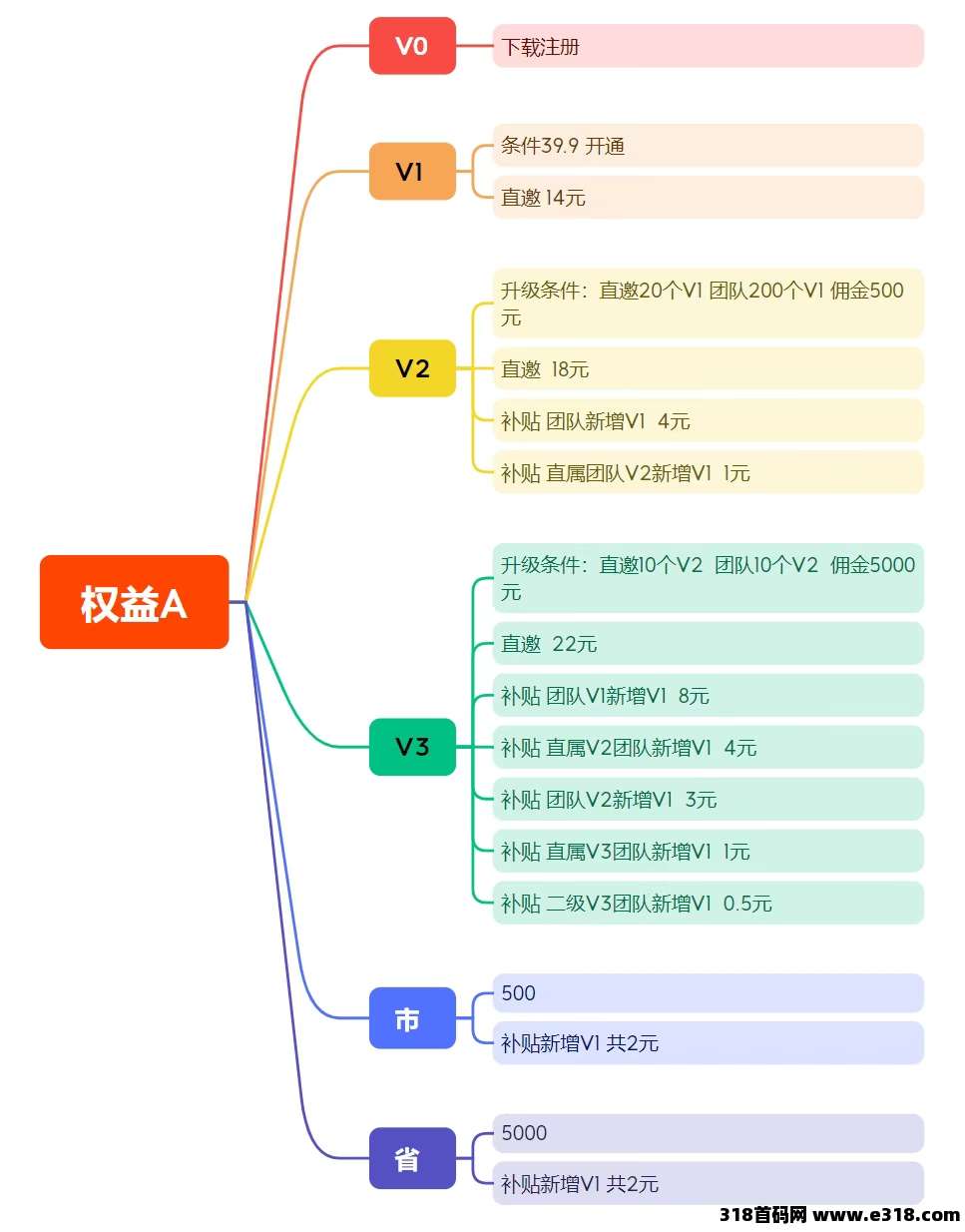 【麦客3.0】全民掘金，人脉共享，轻松简单，每天稳定收米！